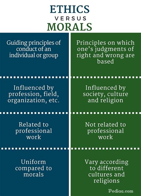 Difference Between Ethics And Morals