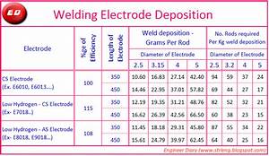 Deposition Of Welding Electrode Engineer Diary