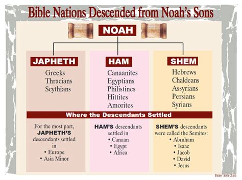 Bible Nations Descended From Noahs Sons Bible Study Plans Bible Study