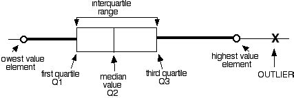 Box plots may also have lines extending from the boxes (whiskers) indicating variability outside the upper and lower quartiles. The Normal Genius: BASICS OF STATISTICS for ADVANCED ...