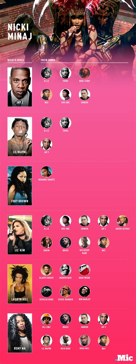 5 Charts Show Who Your Favorite Rapper S Favorite Rapper Is Sports