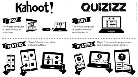 Submitted 4 years ago by ars022703iphone 5s, ios 10.2. Class Quiz Games with Quizizz (an Alternative to Kahoot) — Learning in Hand with Tony Vincent