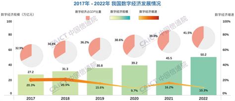 信通院发布《中国数字经济发展研究报告（2023年）》通信世界网