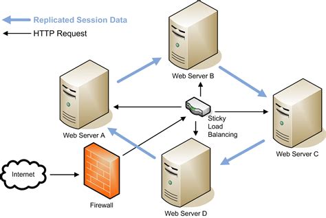 Configuring Session Replication Sun Java System Web Server 70