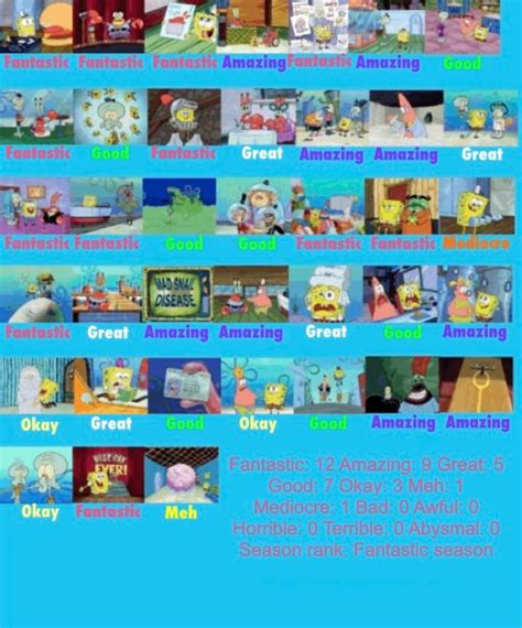 Spongebob Squarepants Season 4 Scorecard Updated By Kdt3 On Deviantart