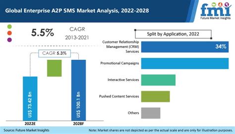 Enterprise A2p Sms Market Is Projected To Reach Us 10010 Bn By The