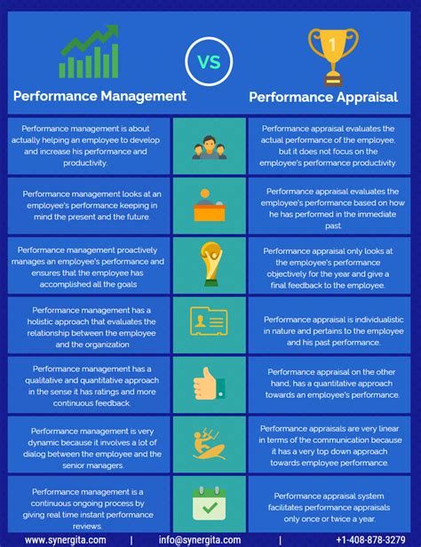 Performance Management Vs Performance Appraisal By Synergita Talent