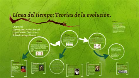 Linea Del Tiempo De La Evoluci 243 N By Gambaran Riset Riset