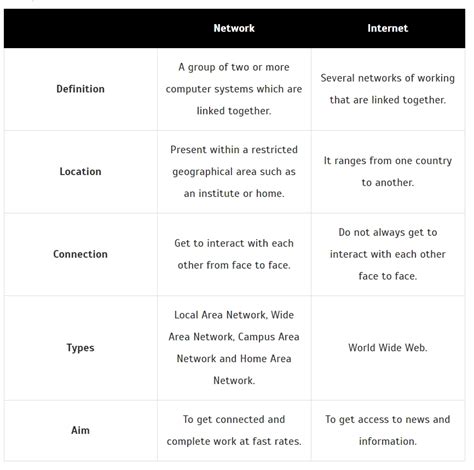 Internet Vs Network Vs Intranet Their Main Key Differences