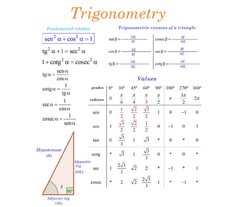 Formulas De Trigonometria