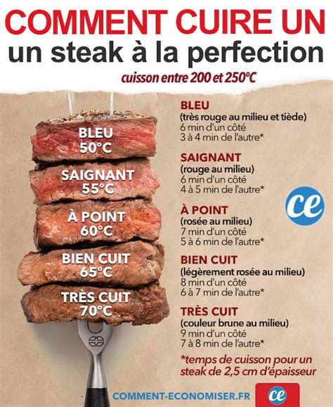 Bleue Saignante à Point Le Guide Pour Ne Plus JAMAIS Rater La