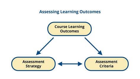 Developing A High Quality Assessment Strategy Sbv Designing And