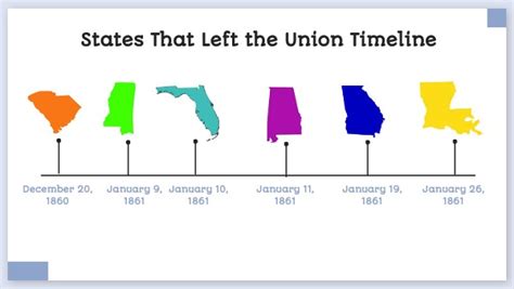 Civil War Secession Timeline