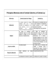 Principales Diferencias Entre El Contrato Colectivo Y El Contrato Docx