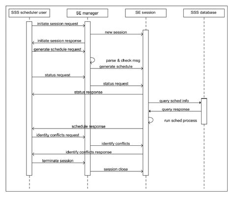 Uml Sequence Diagram Of Interactions For The “generate Schedule