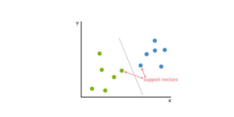 Svms can be described with 5 ideas in mind: Support Vector Machines: A Simple Explanation - KDnuggets