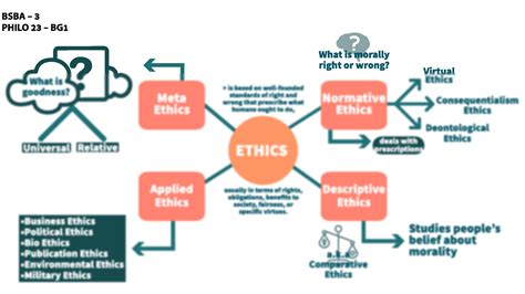 Solution Branches Of Ethics Concept Map Studypool