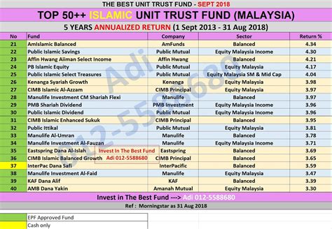 Amanahraya trustees berhad public ittikal sequel fund. UNIT TRUST MALAYSIA: TOP 50 SHARIAH COMPLIANT UNIT TRUST ...