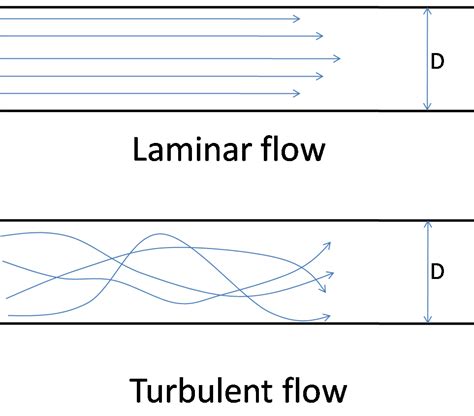 All About Laminar And Turbulent Flow