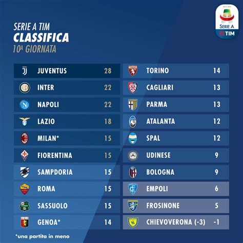 Serie A 2018 19 La Classifica Dopo La Decima Giornata