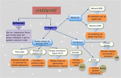 4 Mapa Conceptual Sobre Hardware Sara Gargamala 4ºa