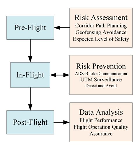 Aerospace Free Full Text Risk Assessment For Uas Logistic Delivery