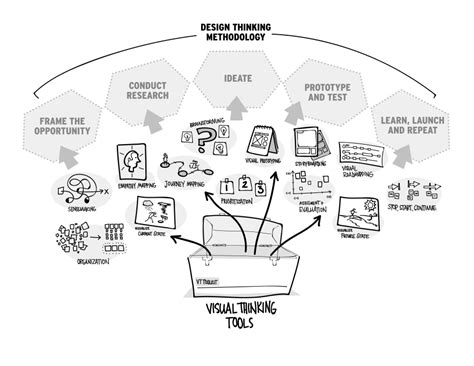 Design Thinking vs. Visual Thinking | XPLANE Consulting