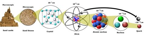 Smallest Matter In The Universe