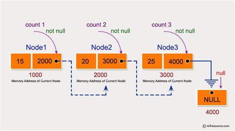 C Create A Singly Linked List And Count Number Of Nodes
