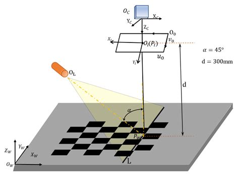 Processes Free Full Text A Framework In Calibration Process For Line Structured Light System