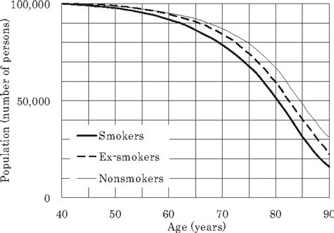 Pdf Reduced Life Expectancy Due To Smoking In Large Scale Cohort