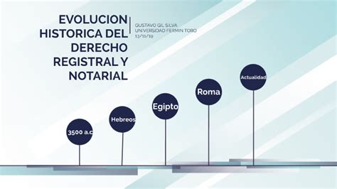 Linea Del Tiempo De La Evolución Histórica Del Derecho Registral Y