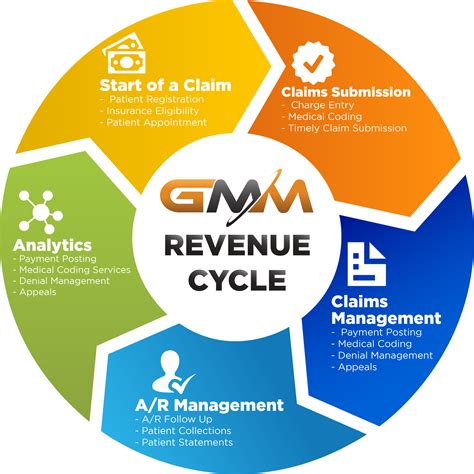 Revenue Cycle Management Services USA | Healthcare Revenue Cycle ...