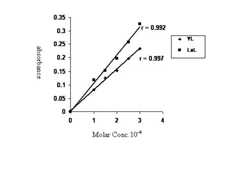 Linear Reaction Between Molar Concentrati On And Absorbance