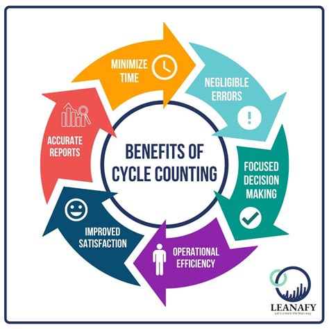 Benefits Of Cycle Counting Physical Counting Can Be A Messy By