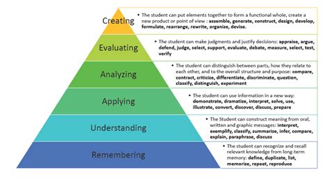 Image Result For Blooms Taxonomy Question Stems Taxonomy Higher