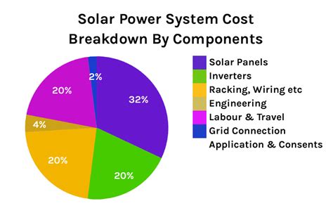 How Much Does A Typical Solar Power System Cost In 2023 Solar Power