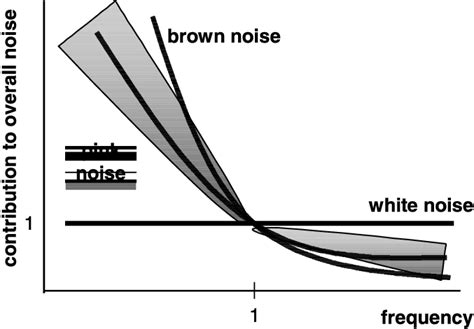 2 The Noise Spectrum Various Types Of Noise White Brown And Pink