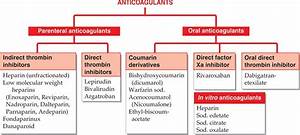 Classification Of Anticoagulants Acrosspg
