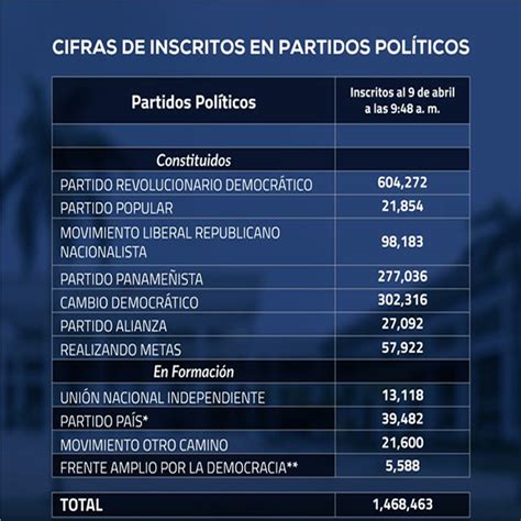 Panamá y los partidos Políticos para el 2024 Politica Panamá