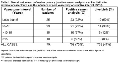 Impact Of Reversal Of Vasectomy In Sperm Function 39 New Sex Pics