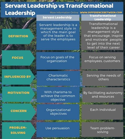 What are the benefits of transformational leadership? Difference Between Servant Leadership and Transformational ...