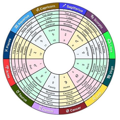 Pin By Maudline On About Astrology Astrology Zodiac Numerology
