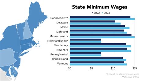 Eastern States Set To Enact Higher Minimum Wages In 2023 Csg Erc