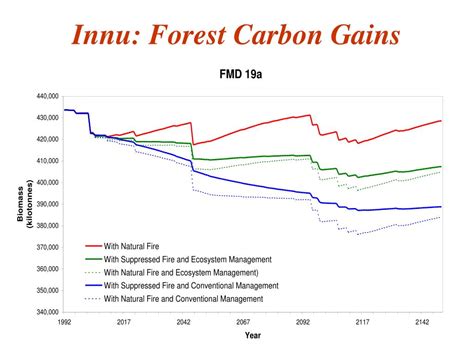 Ppt Forests And Carbon Opportunities For Climate And Conservation