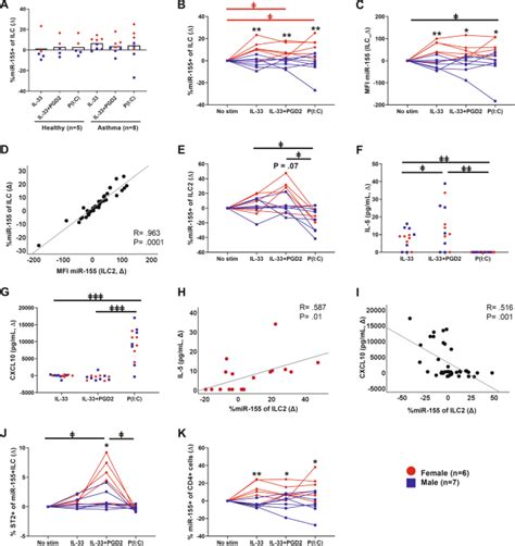 microrna 155 expression suggests a sex disparity in innate lymphoid cells at the single cell