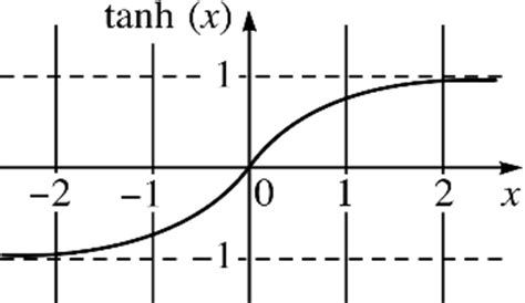 Hyperbolic Tangent Function Graph Download Scientific Diagram