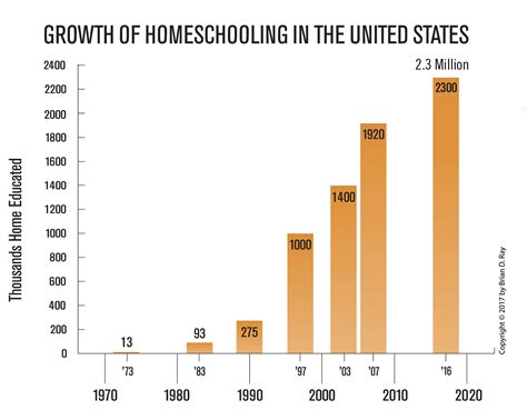 Homeschooling Growing Multiple Data Points Show Increase 2012 To 2016