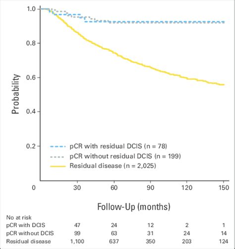 Kaplan Meier Overall Survival Curves By Three Pathologic Response