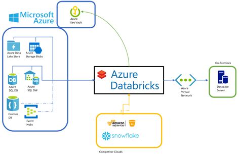 Azure Databricks And Spark Etl Unifying Data Engineering At Cloud Scale